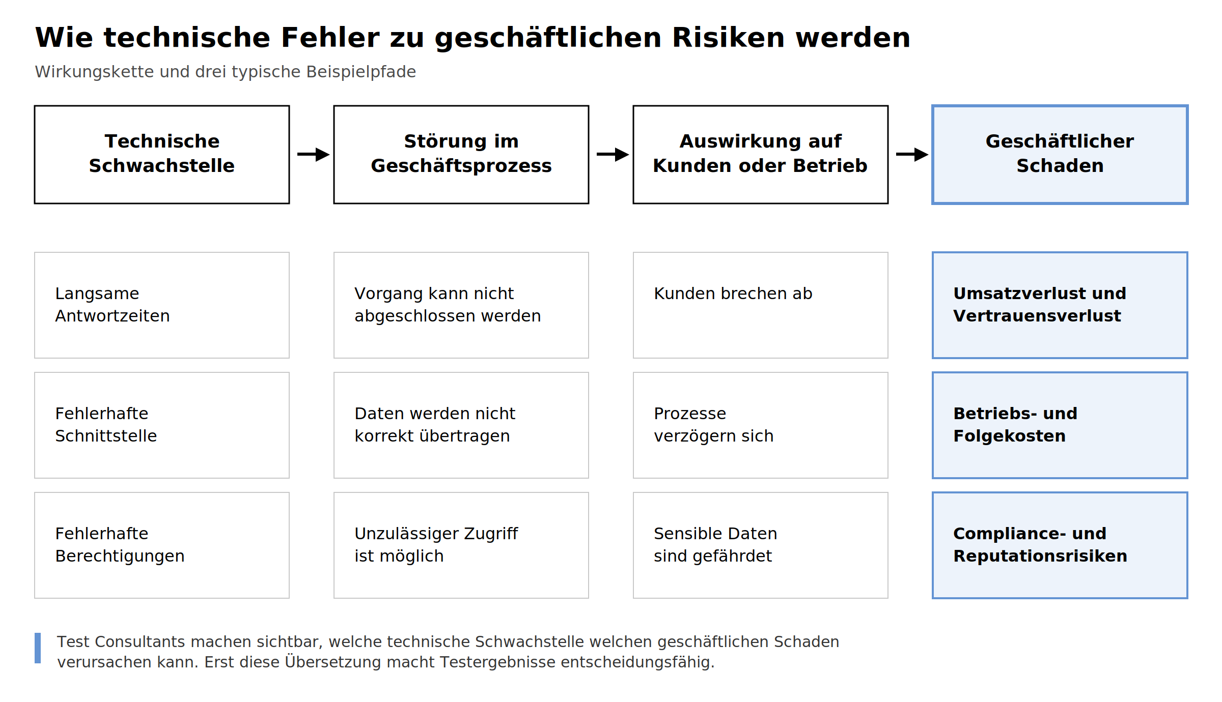 Diagramm, dass erklärt, wie technische Fehler zu Geschäftsrisiken werden