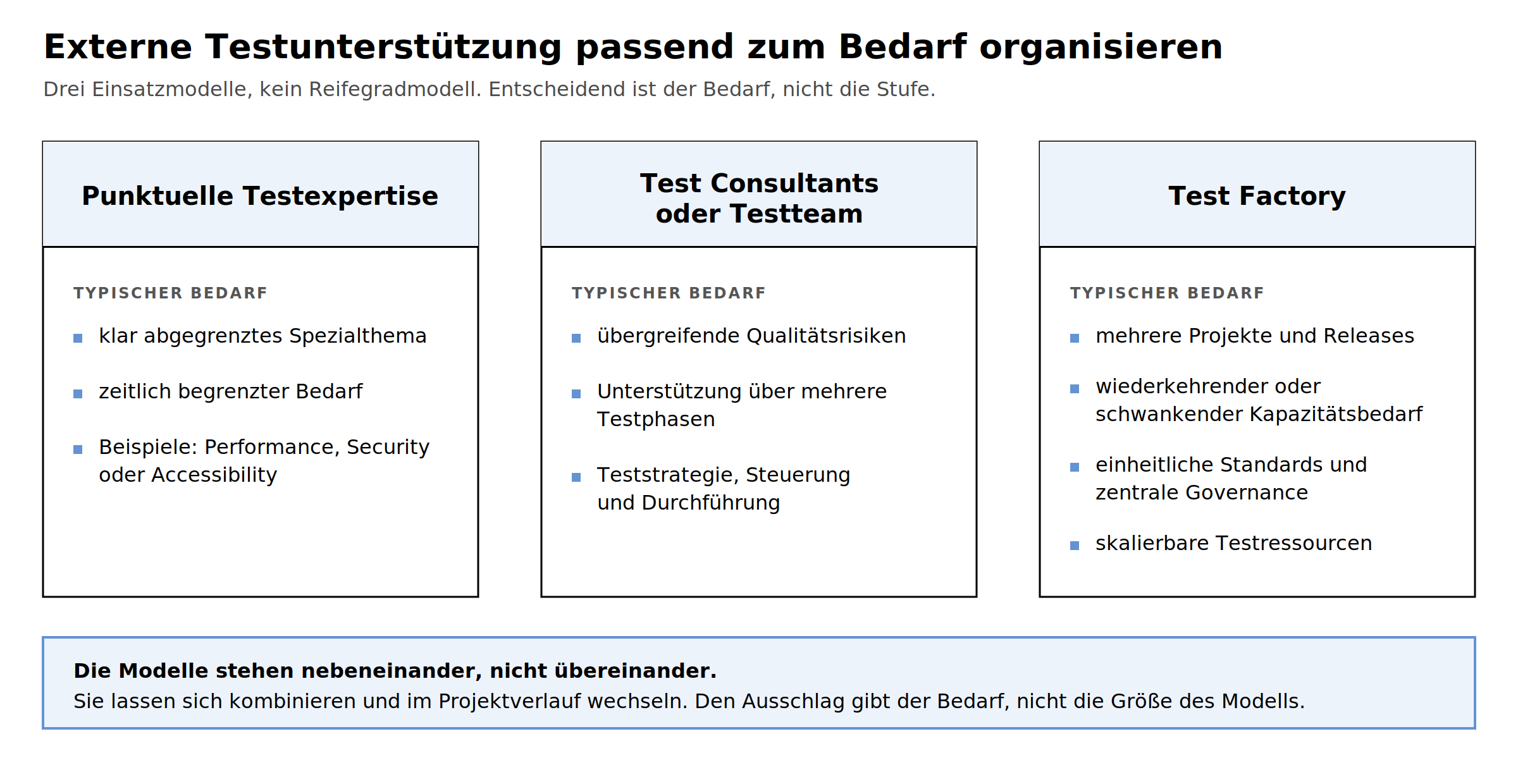 Diagramm, dass erläutert, wie man abwägen kann, ob man externe Unterstützung benötigt