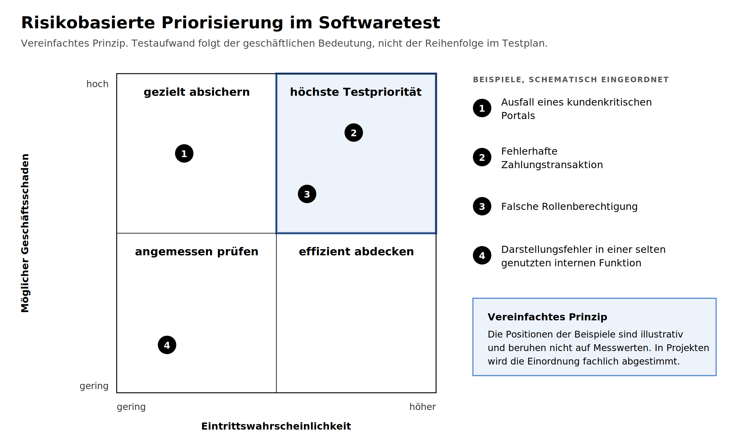 Diagramm, das beispielhaft risikobasiertes Testen erläutert