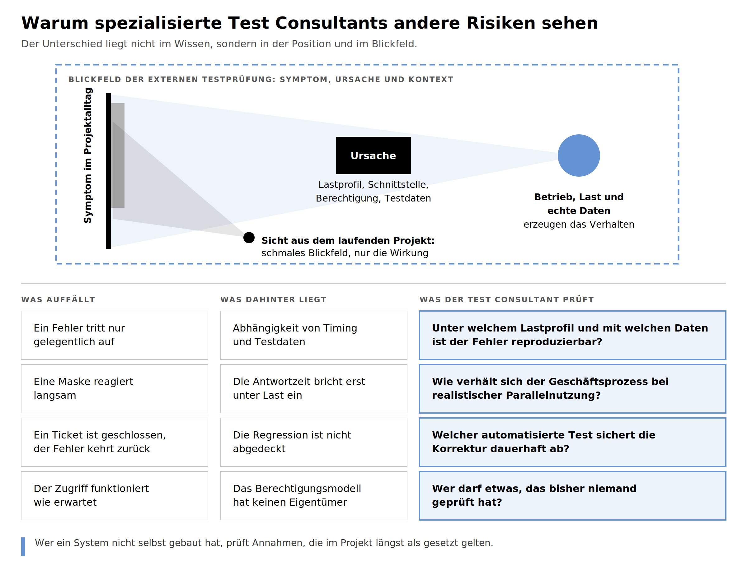 Diagramm, dass verschiedene Blickwinkel auf Softwarequalität und Fehler im Projektalltag erläutert