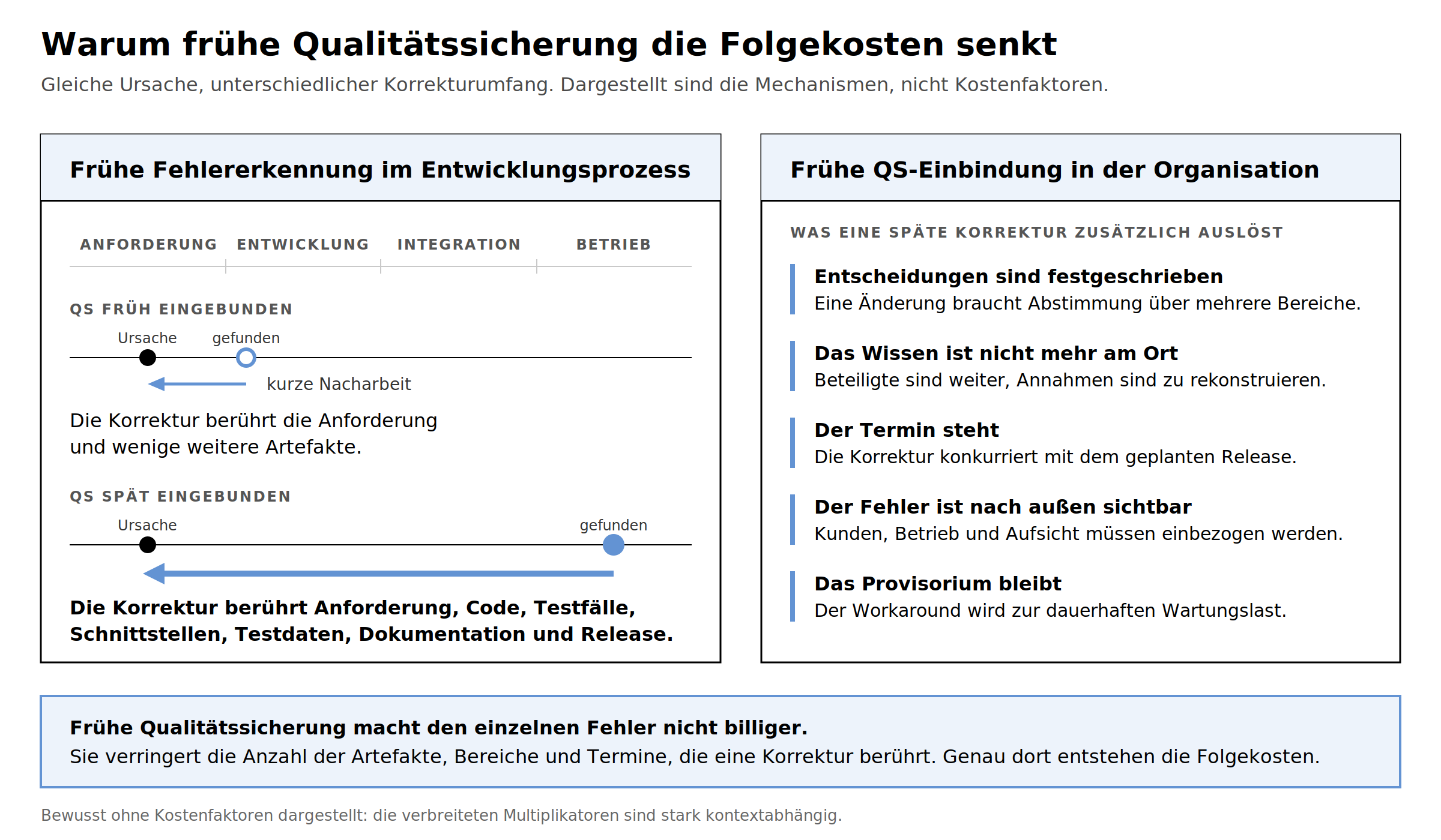 Diagramm, das erläutert, wie frühe Qualitätssicherung in Projekt und Organisation hilft