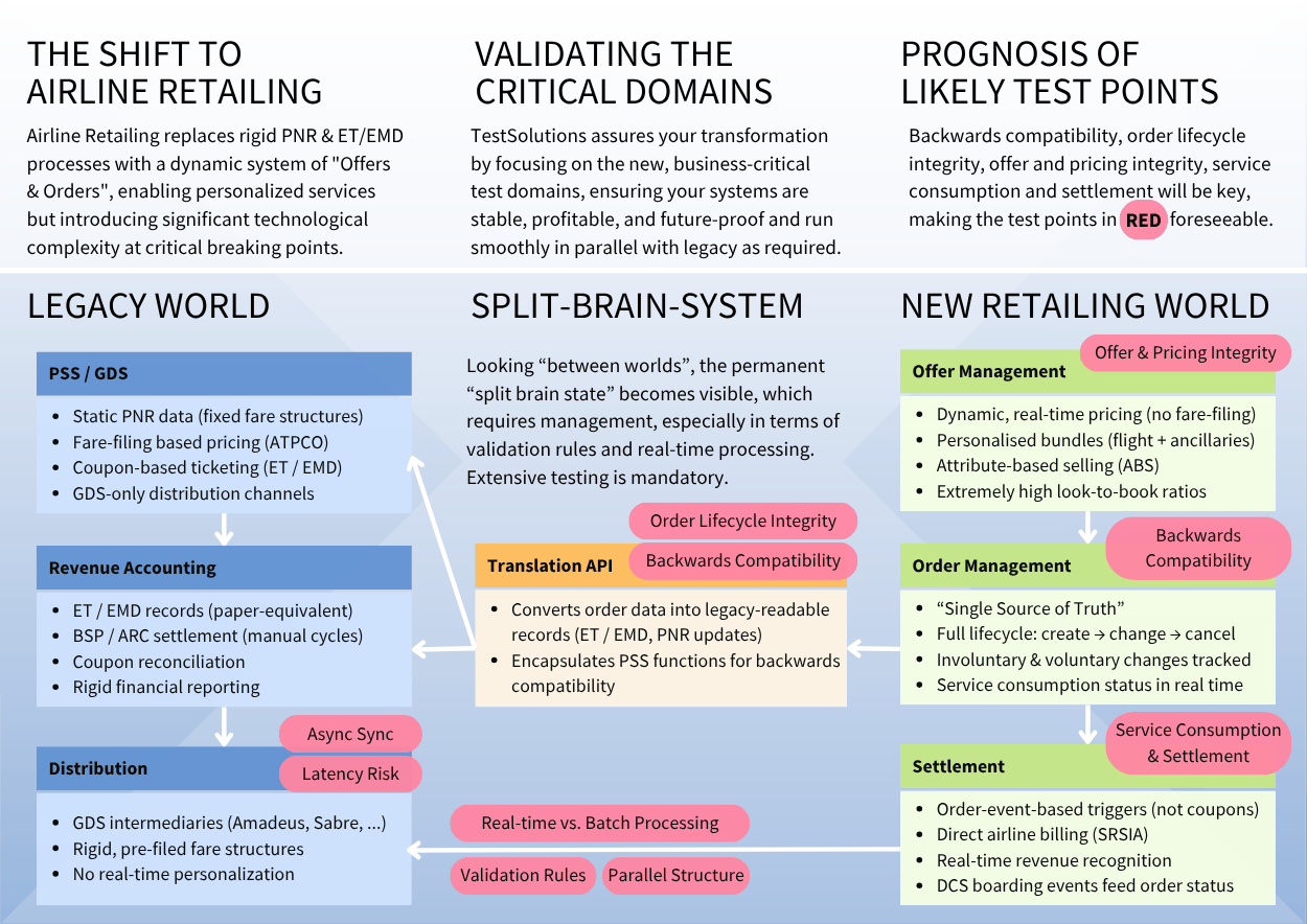 Diagramm einer hybriden Airline-Systemlandschaft mit Legacy-Systemen (PNR, Ticketing) und modernen Retailing-Komponenten (Offers, Orders, Dynamic Pricing) sowie Integrationsschichten zwischen beiden Welten.