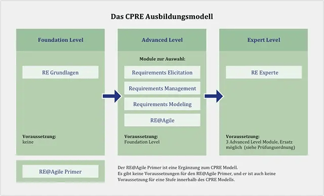 CPRE-Ausbildungsmodell