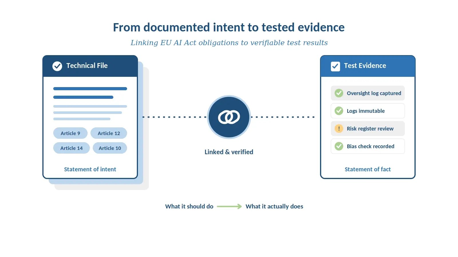 Testing-AI-Governance compliance requires evidence