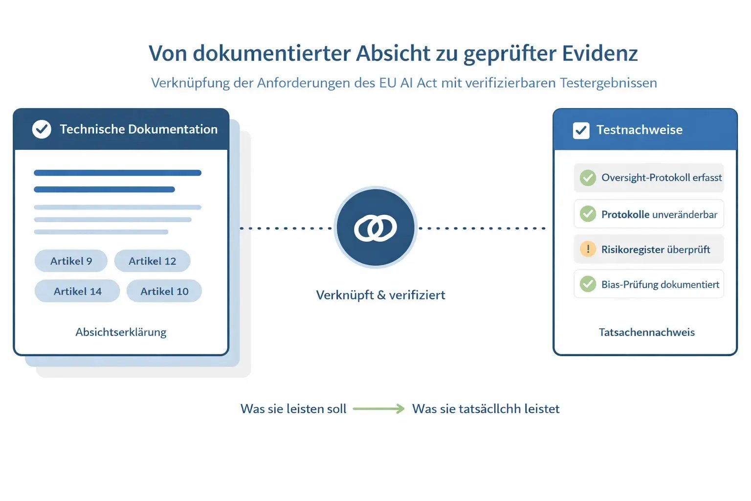AI-Governance-Grafik: Dokumentation ist Absicht. Ein Testergebnis ist Tatsache.