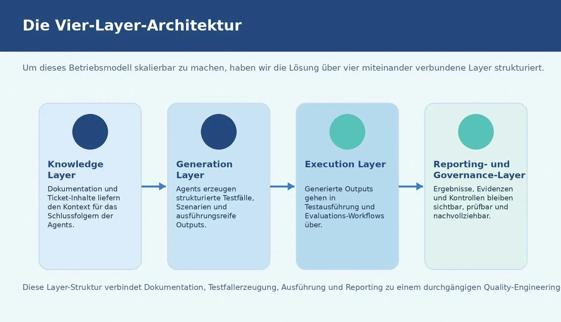 Grafik zur Vier-Layer-Architektur