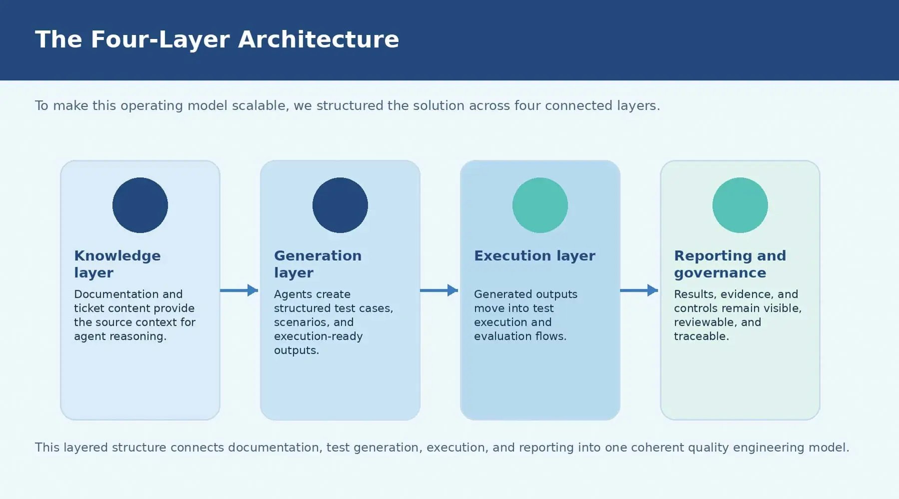 The four-layer architecture, illustrated graphically.