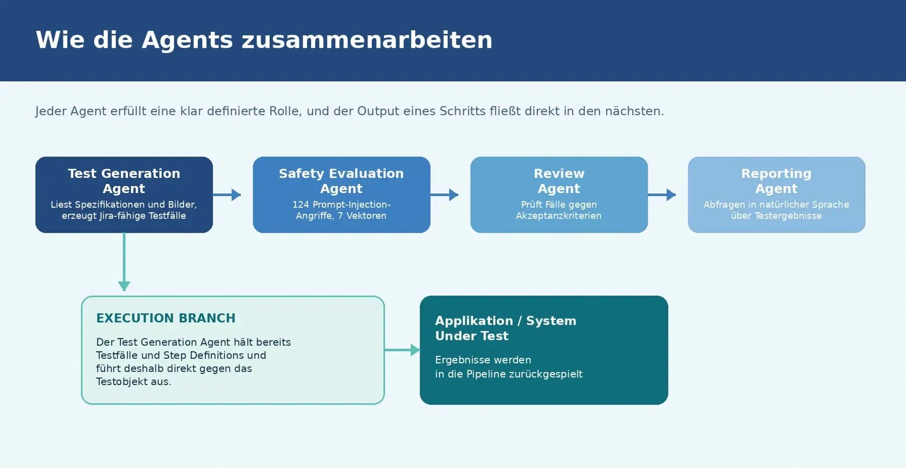 Wie KI-Agenten im QA-Prozess zusammenarbeiten