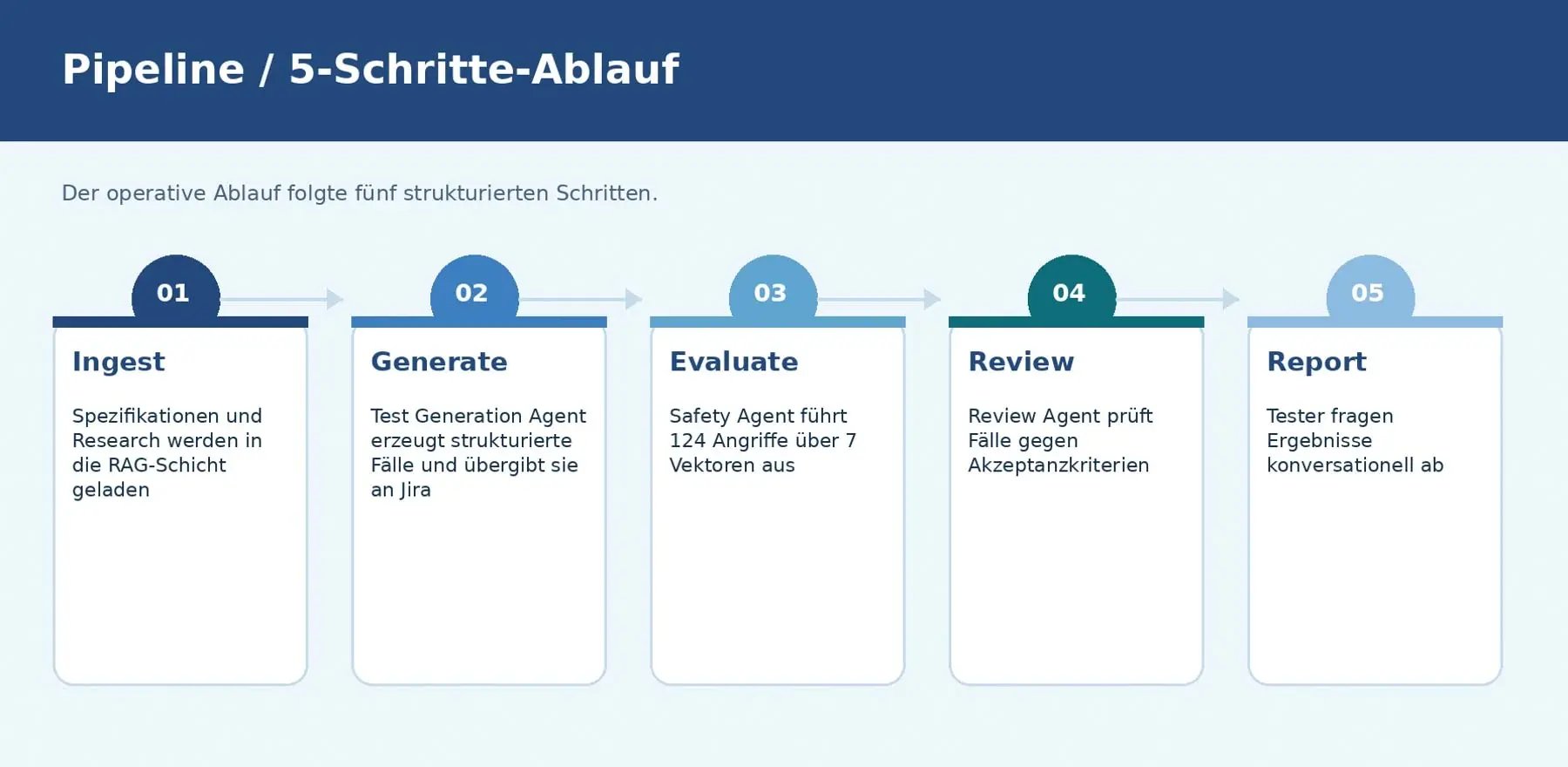 Grafik zum operativen Ablauf in fünf Schritten von der Erfassung bis zum Bericht