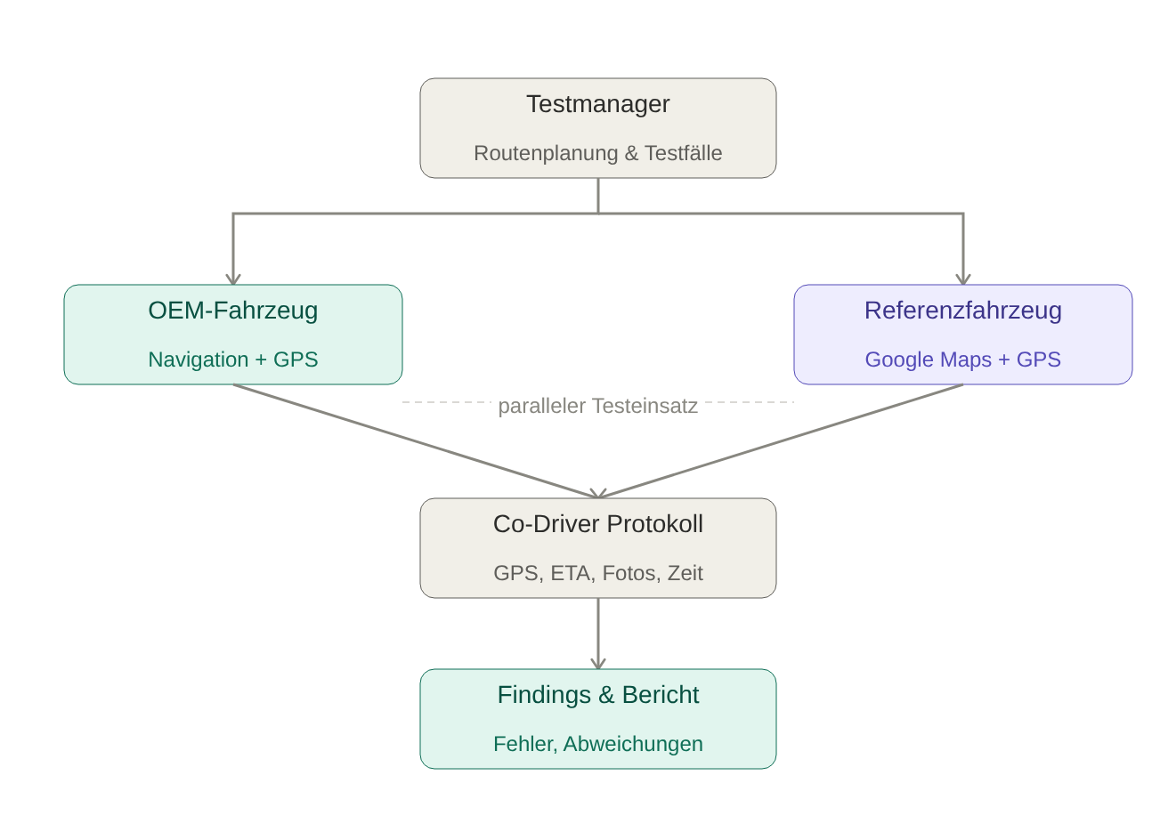 Test Drive Setup Diagram