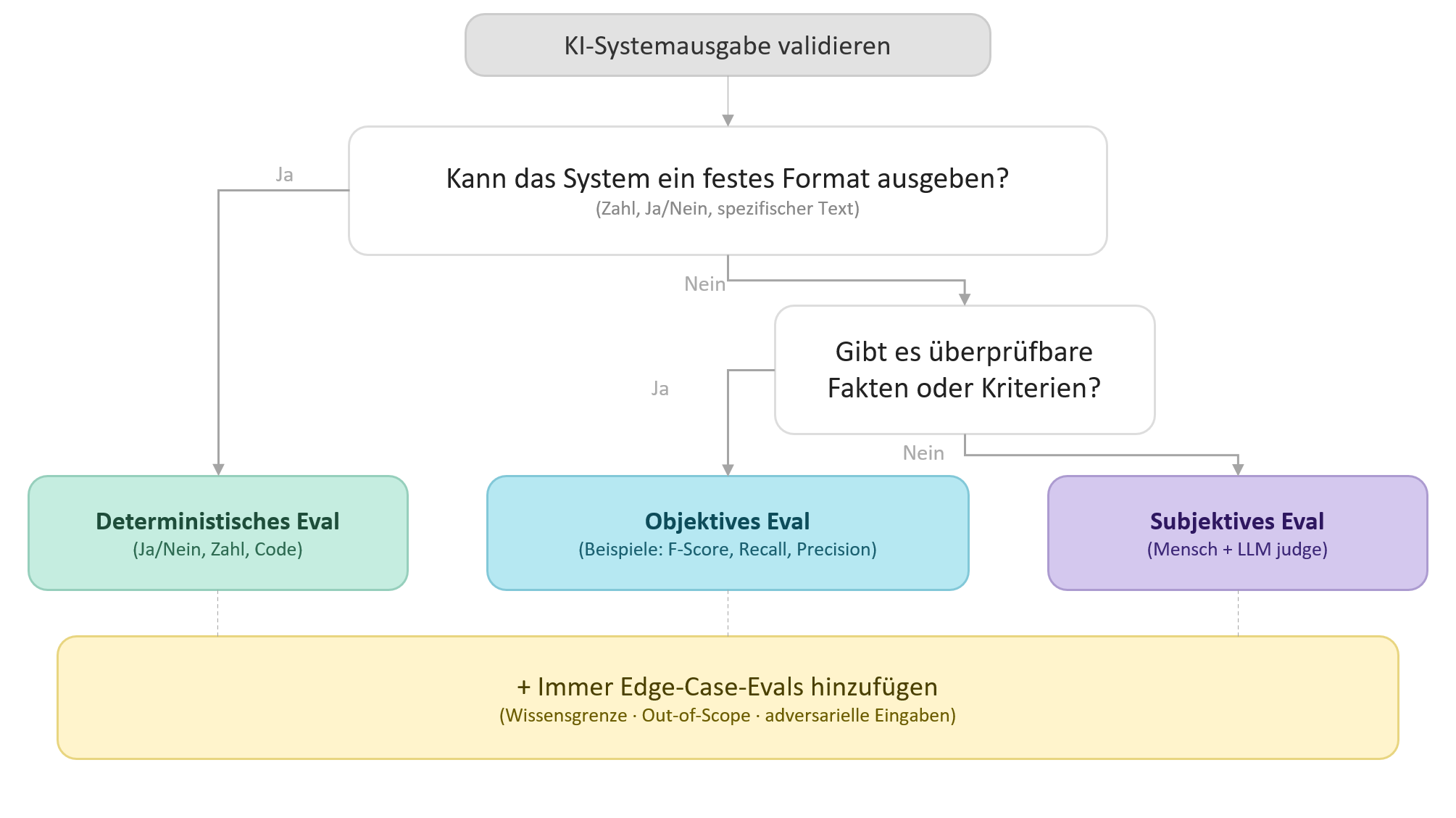 Diagramm KI Systemausgaben validieren