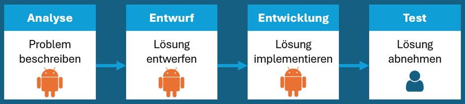 Aktivitäten in der Softwareentwicklung wollen wir durch KI ersetzen