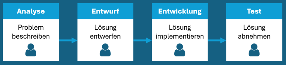 Typische Aktivitäten in der Softwareentwicklung