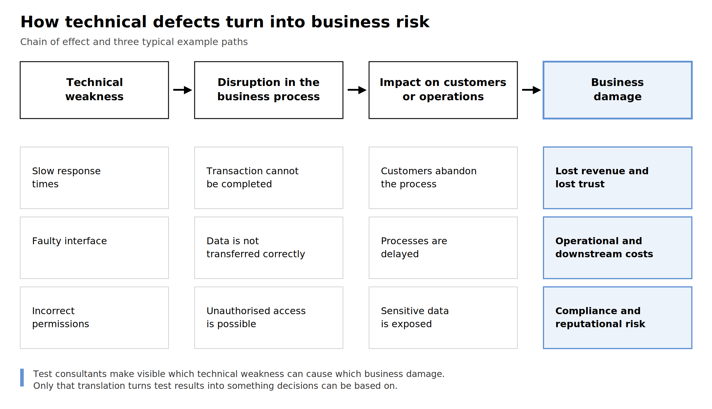 Diagram on technical risk as business risk