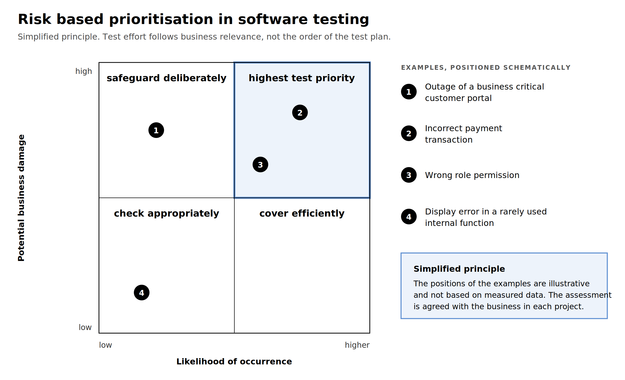Diagram on risk prioritisation