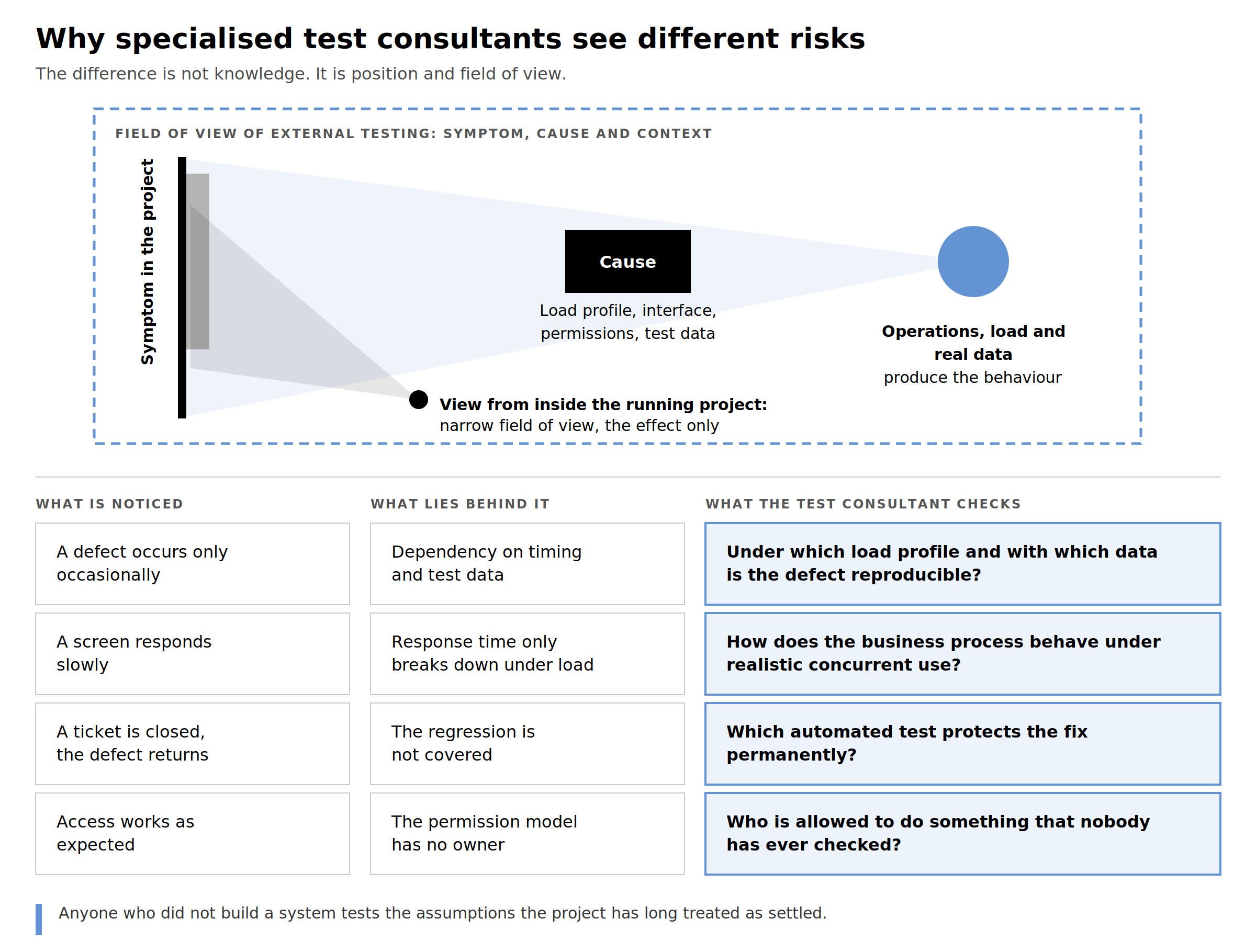 Diagram on different perspectives on QA between testers and project