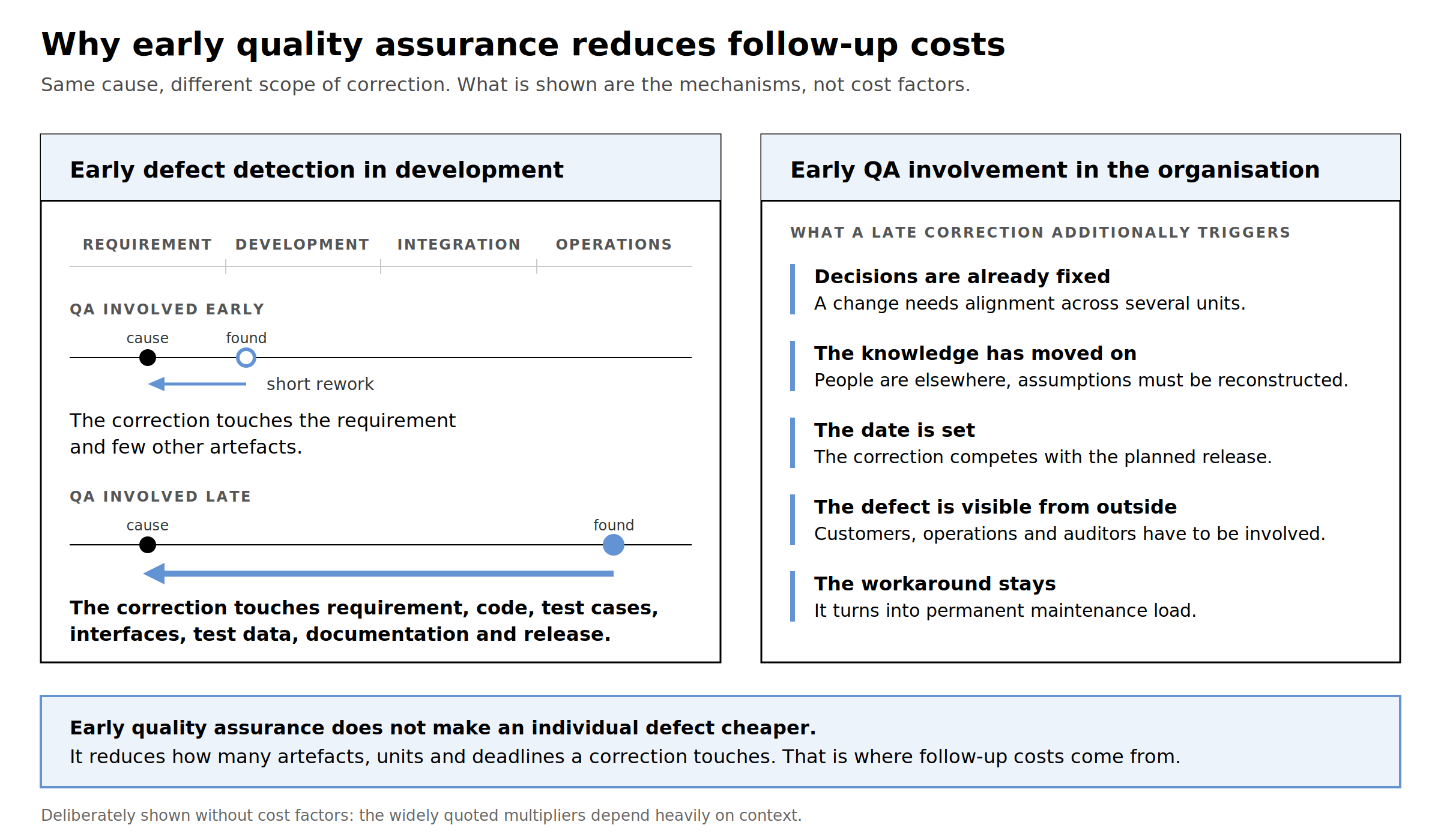 Diagram on why early QA is helpful
