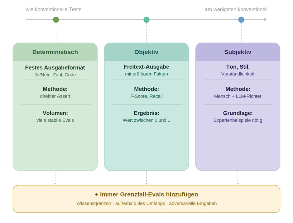 AI Eval Spectrum Diagramm