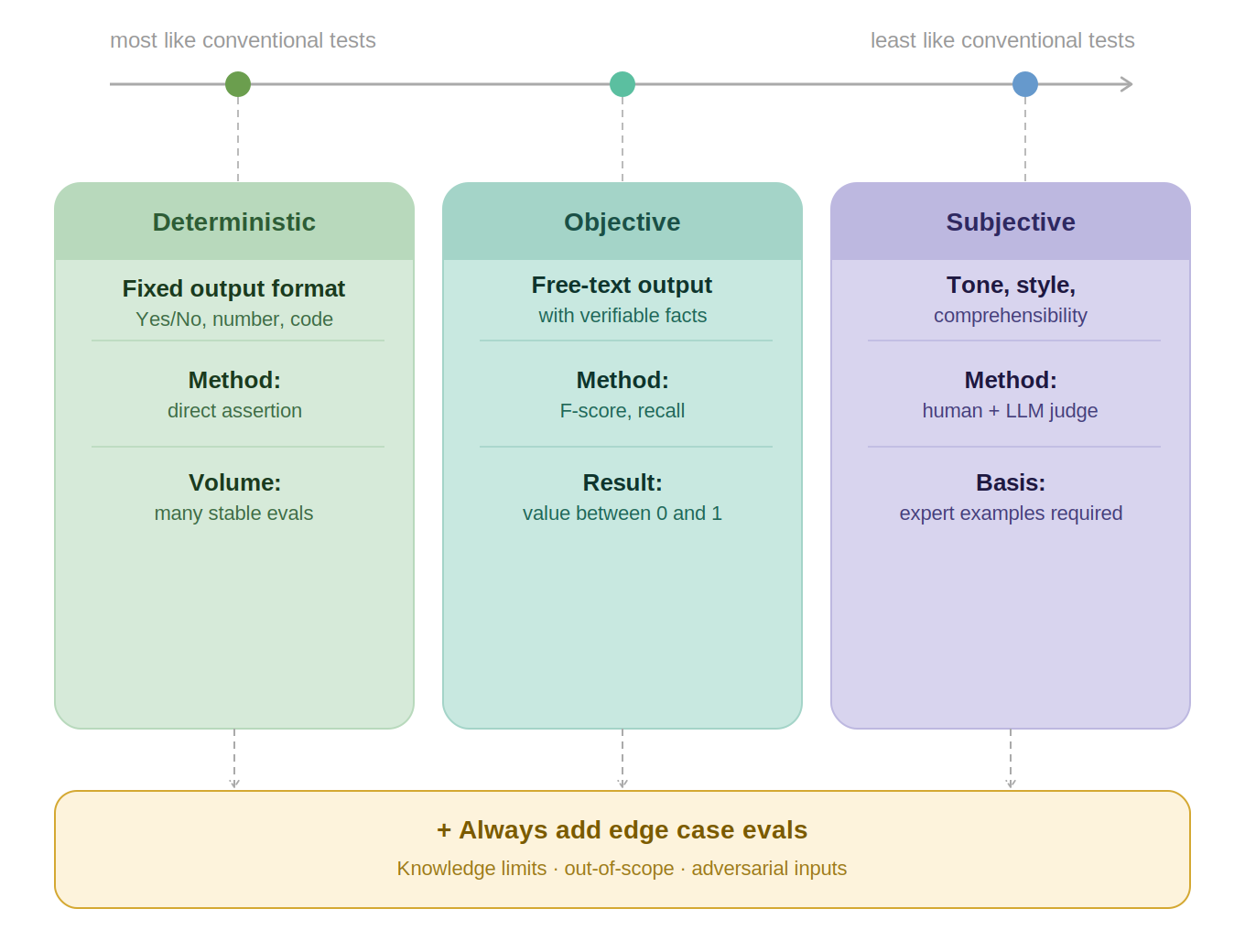 AI Eval Spectrum Diagram