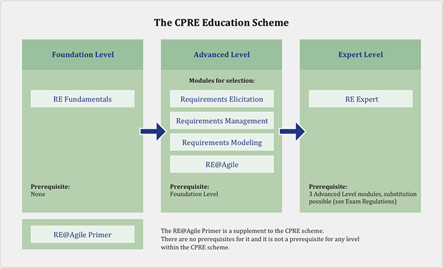 IREB CPRE Education Scheme