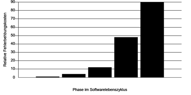 Diagramm Fehlerkosten