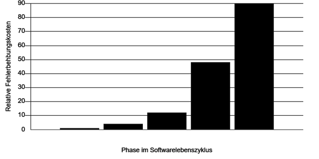 Langfristig höhere Kosten