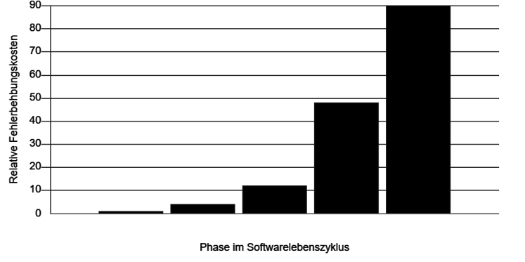 Diagramm Fehlerkosten