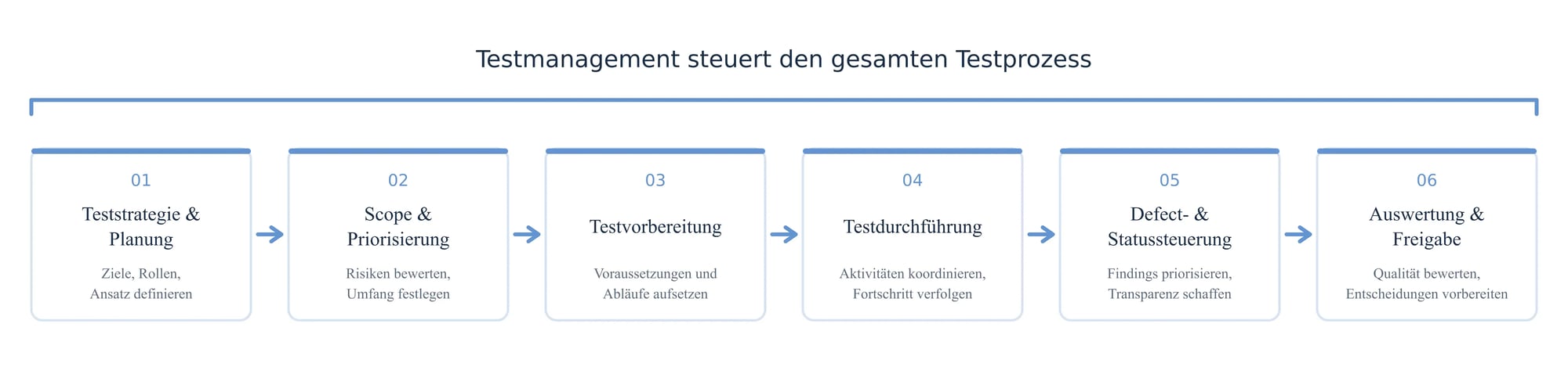 grafik was ist testmanagement grafik was ist testmanagement