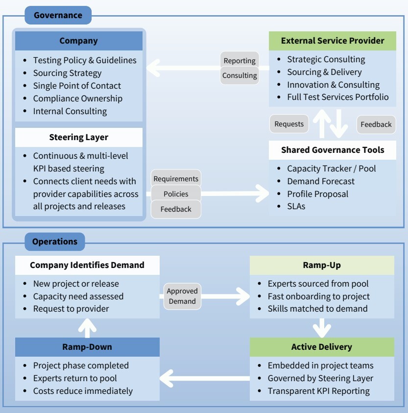 Test Factory Diagram