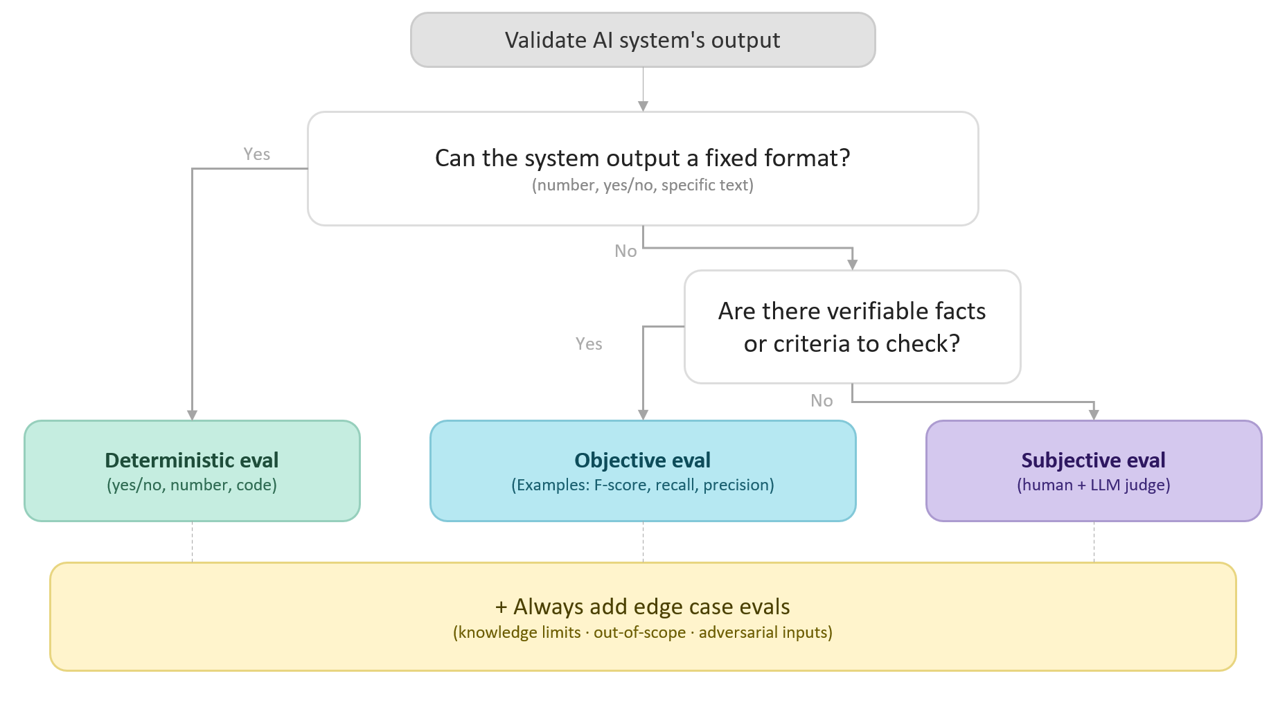 Diagram validate ai systems output